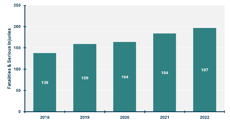 Figure 4.3: A bar graph depicting the number of lane departure fatal and serious injury crashes from 2018 (the lowest at 138) to the highest in 2022 of 197.